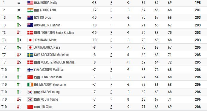 Nelly Korda no baja el pie del acelerador en Tokio