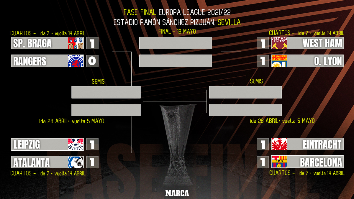 Así marchan hasta el momento los cuartos de final de la Europa League ...