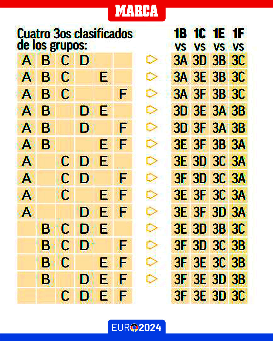 Cuáles son los mejores terceros que pasan a octavos en la Eurocopa y qué selección le puede tocar a España