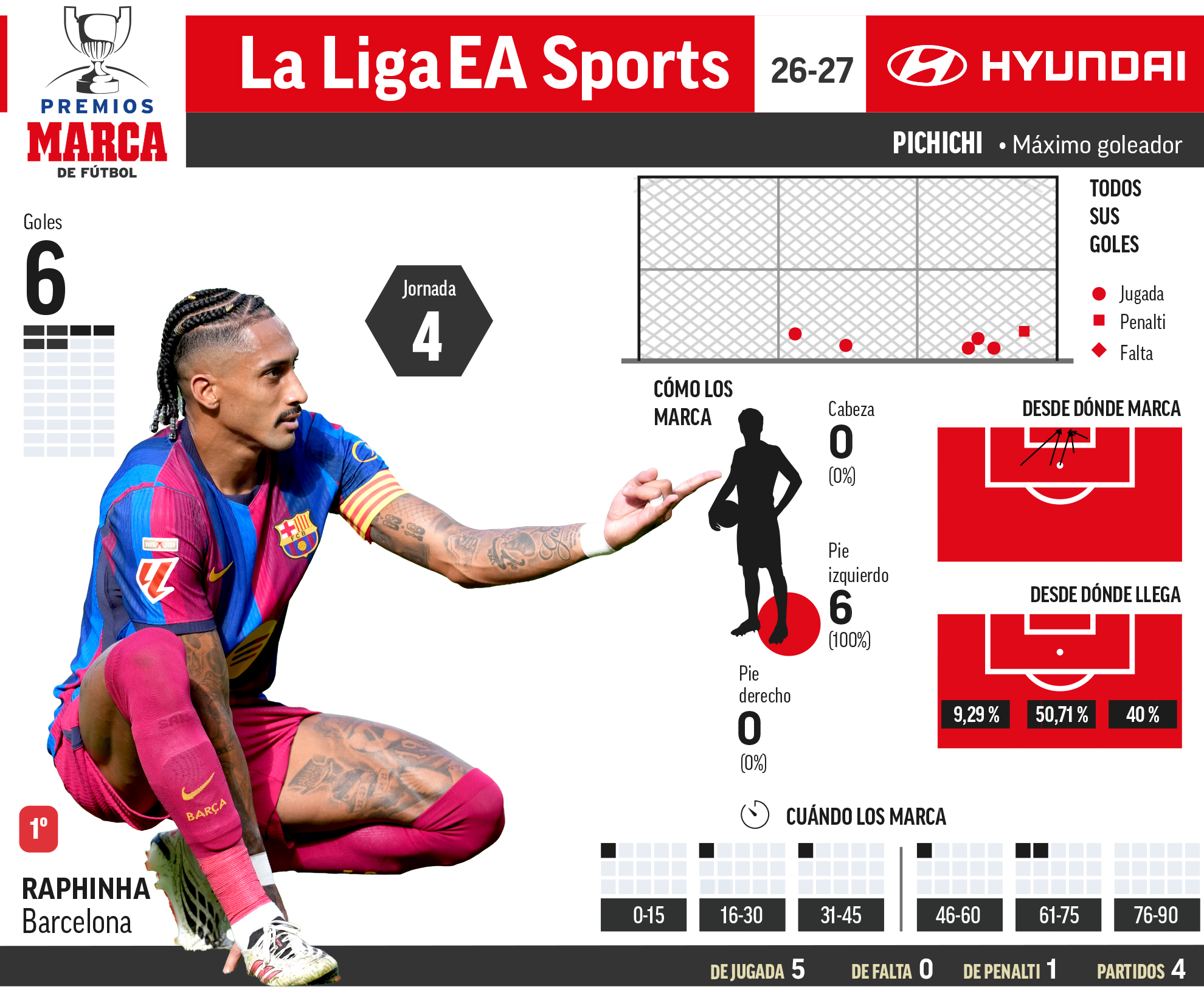 Premios MARCA.01.Jornada 4.Temporada 2026-27
